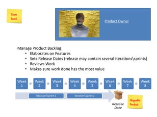 Product Owner
Team
based
Manage Product Backlog
• Elaborates on Features
• Sets Release Dates (release may contain several iterationssprints)
• Reviews Work
• Makes sure work done has the most value
Week
1
Week
2
Week
3
Week
4
Week
5
Week
6
Week
7
Week
8
IterationSprint 1 IterationSprint 2
Release
Date
Shippable
Product
 