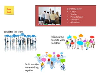 Team
based
Scrum Master
• Coach
• Teacher
• Protects team
• Facilitate
• Administer
Educates the team
Facilitates the
team working
together
Coaches the
team to work
together
 