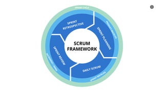 Scrum Presentation.pdf SCRUM Powerpoint Template editabe presentation | PPTX