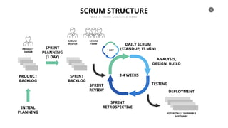 Scrum Presentation.pdf SCRUM Powerpoint Template editabe presentation | PPTX