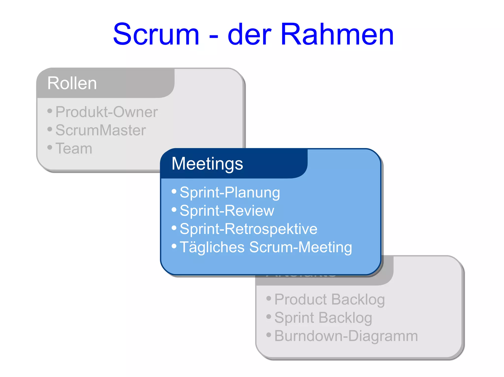 Scrum - der Rahmen
Rollen
• Produkt-Owner
• ScrumMaster
• Team
                  Meetings
                  • Sprint-Planung
                  • Sprint-Review
                  • Sprint-Retrospektive
                  • Tägliches Scrum-Meeting
                               Artefakte
                               • Product Backlog
                               • Sprint Backlog
                               • Burndown-Diagramm
 