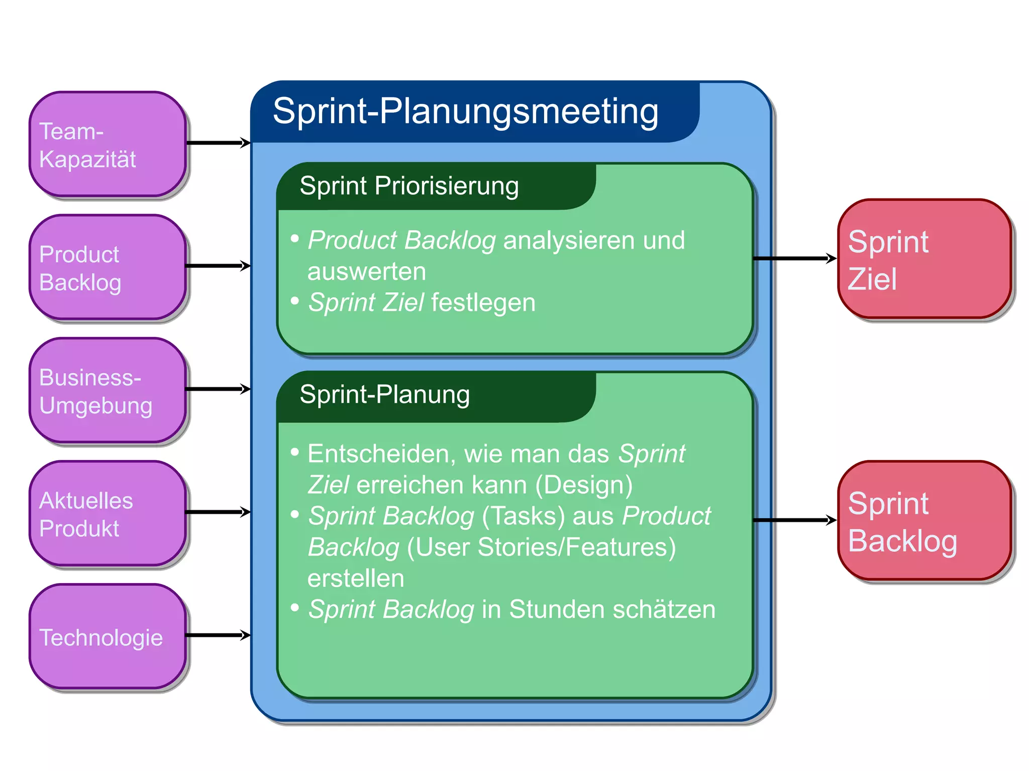 Team-
              Sprint-Planungsmeeting
Kapazität
               Sprint Priorisierung

Product
              • Product Backlog analysieren und      Sprint
Backlog         auswerten                            Ziel
              • Sprint Ziel festlegen

Business-
Umgebung       Sprint-Planung

              • Entscheiden, wie man das Sprint
                Ziel erreichen kann (Design)
Aktuelles
              • Sprint Backlog (Tasks) aus Product   Sprint
Produkt
                Backlog (User Stories/Features)      Backlog
                erstellen
              • Sprint Backlog in Stunden schätzen
Technologie
 