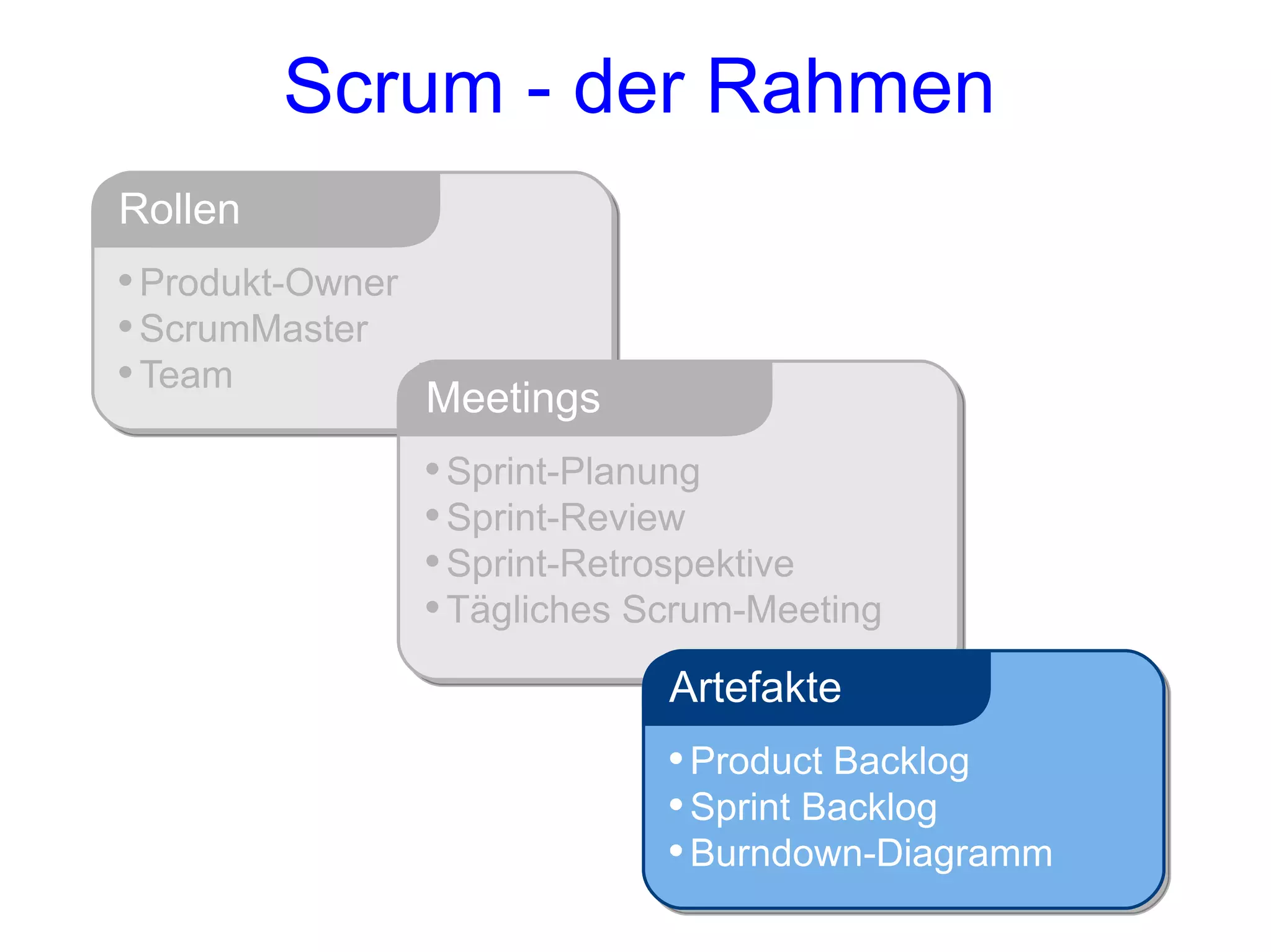 Scrum - der Rahmen
Rollen
• Produkt-Owner
• ScrumMaster
• Team          Meetings
               • Sprint-Planung
               • Sprint-Review
               • Sprint-Retrospektive
               • Tägliches Scrum-Meeting
                            Artefakte
                            • Product Backlog
                            • Sprint Backlog
                            • Burndown-Diagramm
 