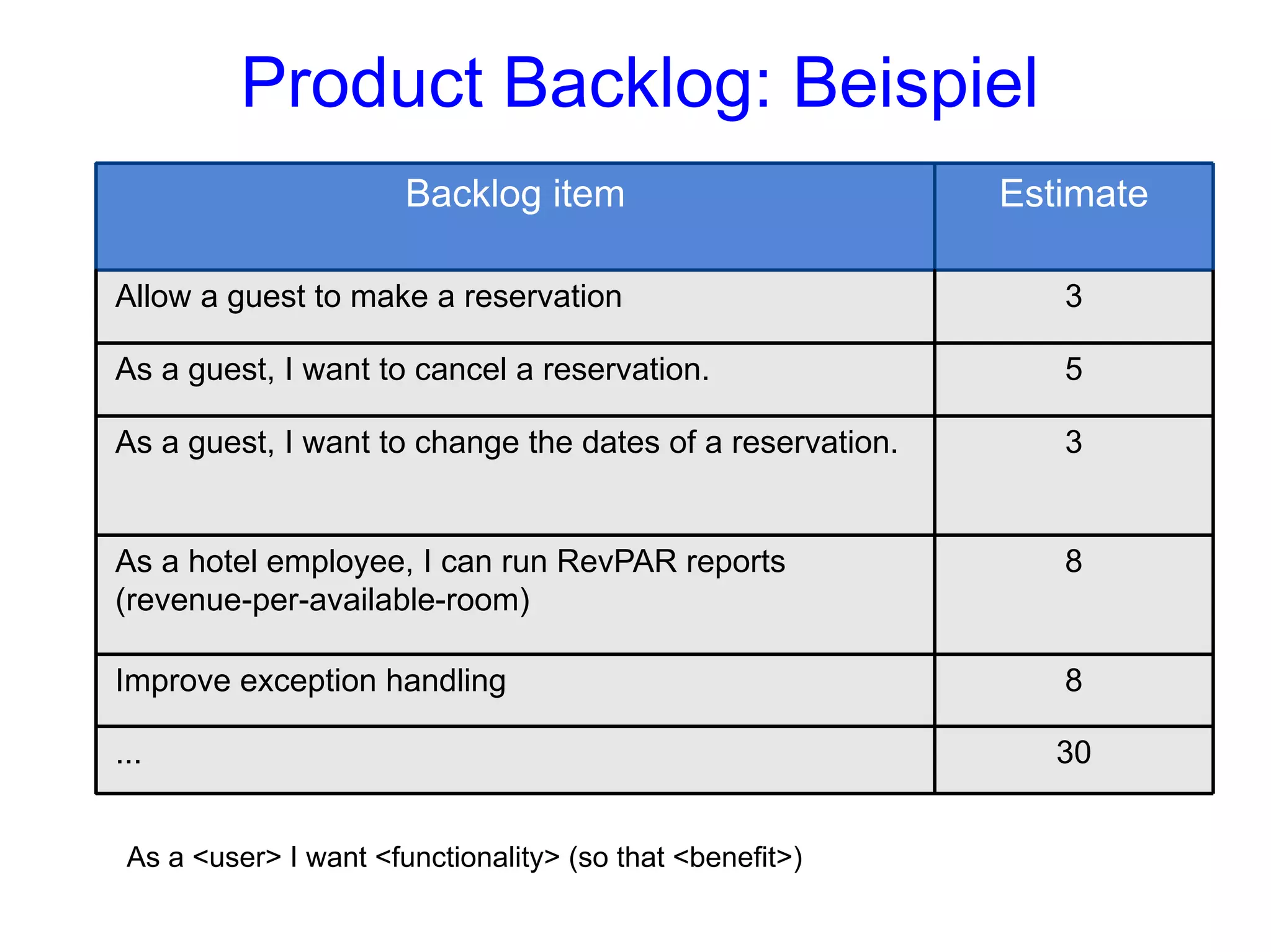 Product Backlog: Beispiel
                       Backlog item                        Estimate

Allow a guest to make a reservation                           3

As a guest, I want to cancel a reservation.                   5

As a guest, I want to change the dates of a reservation.      3


As a hotel employee, I can run RevPAR reports                 8
(revenue-per-available-room)

Improve exception handling                                    8

...                                                           30


 As a <user> I want <functionality> (so that <benefit>)
 