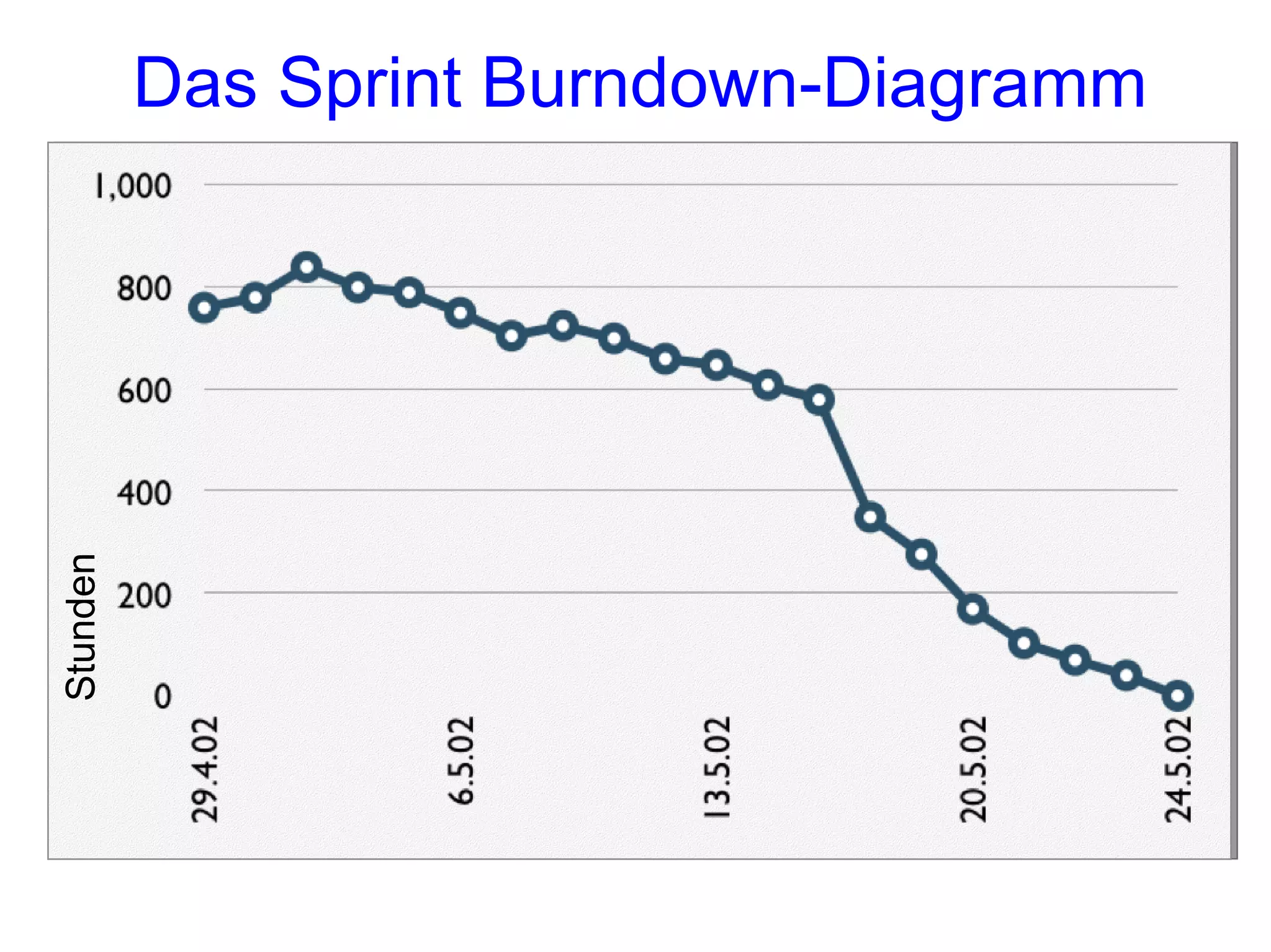 Stunden   Das Sprint Burndown-Diagramm
 