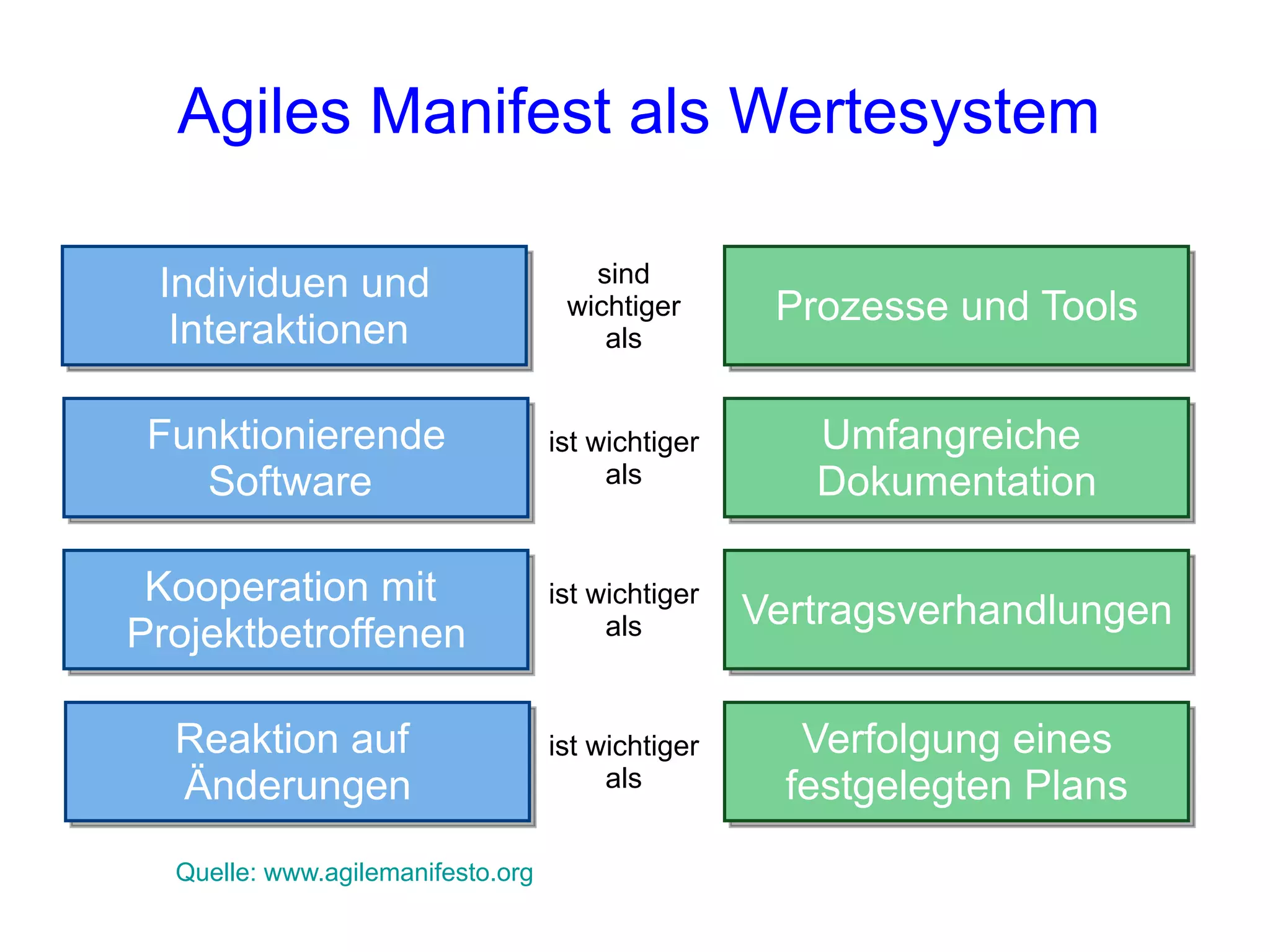 Agiles Manifest als Wertesystem

 Individuen und                       sind
                                    wichtiger       Prozesse und Tools
  Interaktionen                        als


 Funktionierende                   ist wichtiger      Umfangreiche
    Software                            als           Dokumentation

 Kooperation mit                   ist wichtiger
                                                   Vertragsverhandlungen
Projektbetroffenen                      als



  Reaktion auf                     ist wichtiger      Verfolgung eines
  Änderungen                            als          festgelegten Plans
  Quelle: www.agilemanifesto.org
 