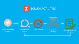 SCRUM ACTIVITIES
Backlog Refinement
Meeting
Sprint Planning
Meeting
Daily Meeting Sprint Review
Meeting
Sprint Restrospective
Meeting
 