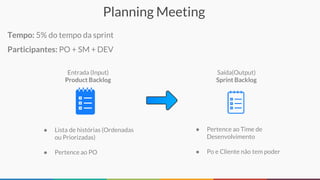 Planning Meeting
Entrada (Input)
Product Backlog
Saída(Output)
Sprint Backlog
● Lista de histórias (Ordenadas
ou Priorizadas)
● Pertence ao PO
● Pertence ao Time de
Desenvolvimento
● Po e Cliente não tem poder
Tempo: 5% do tempo da sprint
Participantes: PO + SM + DEV
 