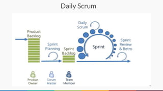 Daily Scrum
 