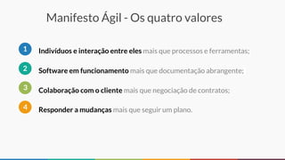Manifesto Ágil - Os quatro valores
Software em funcionamento mais que documentação abrangente;2
Colaboração com o cliente mais que negociação de contratos;3
Responder a mudanças mais que seguir um plano.4
Indivíduos e interação entre eles mais que processos e ferramentas;1
 