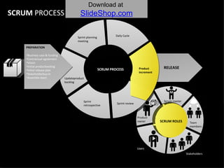 SCRUM PROCESS SCRUM  PROCESS Product owner Scrum master Stakeholders Users Team  members Users SCRUM ROLES Sprint planning meeting Daily Cycle Sprint review Sprint retrospective Updateproductbacklog RELEASE Product  increment ,[object Object],[object Object],[object Object],[object Object],[object Object],[object Object],[object Object],PREPARATION M 