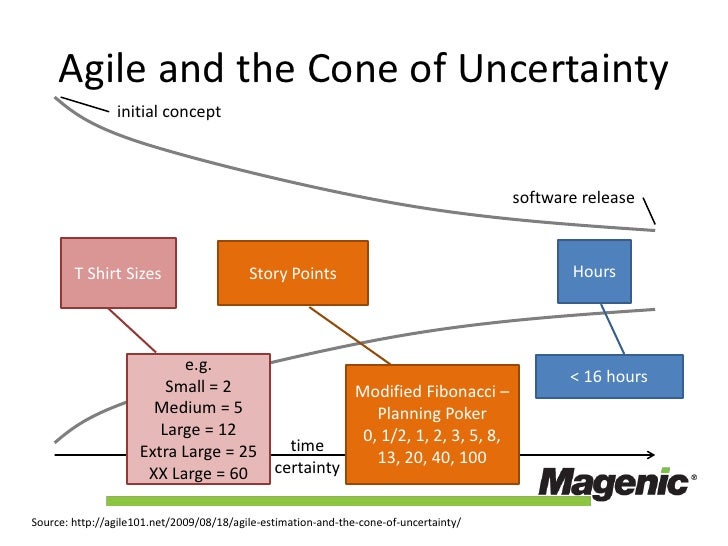 Scrum process in Visual Studio 2010