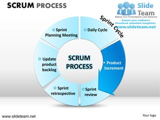 Sprint
Planning Meeting
Daily Cycle
Update
product
backlog
Sprint
retrospective
Sprint
review
SCRUM
PROCESS
Product
Increm...