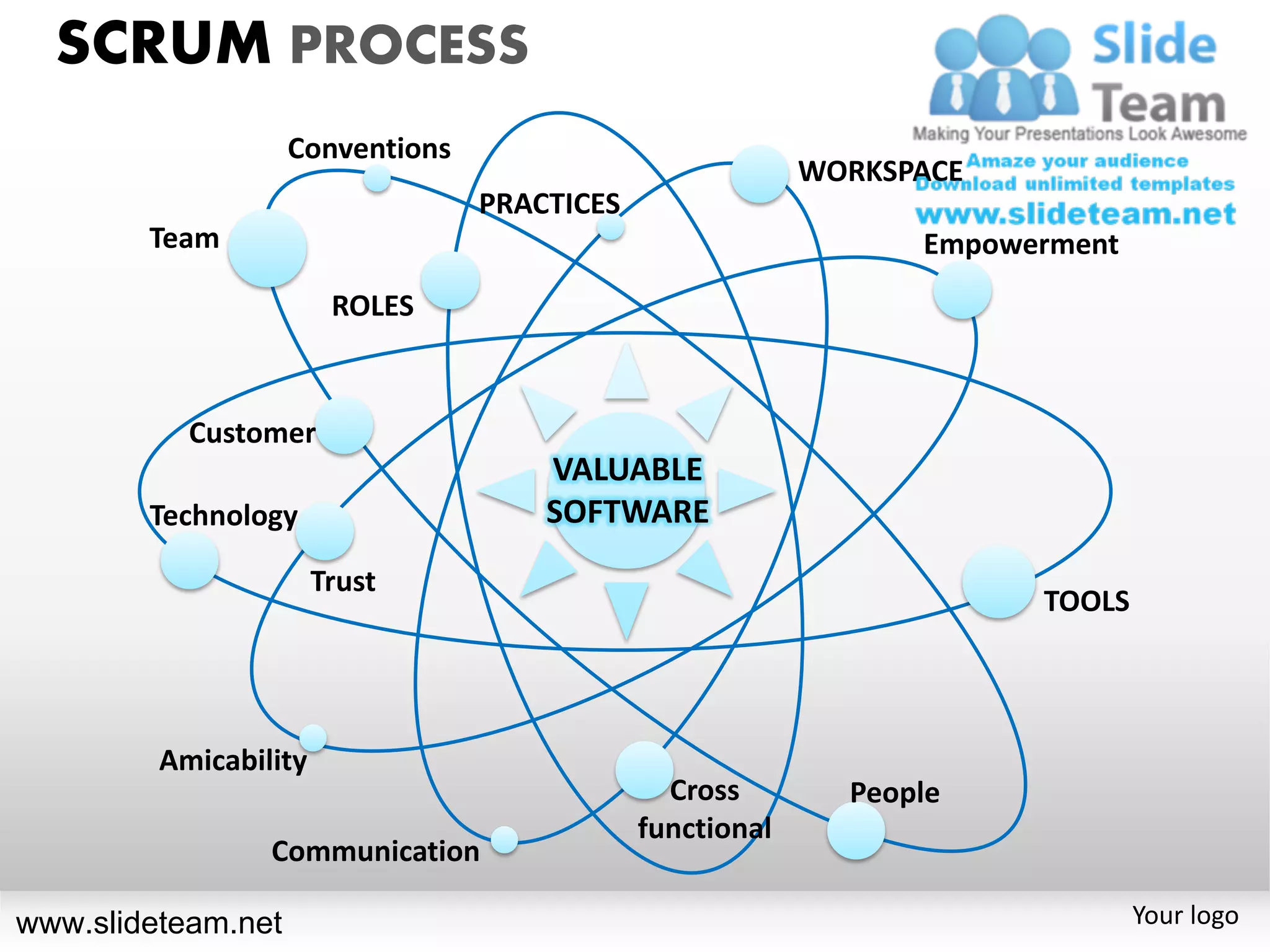 SCRUM PROCESS
                    Conventions
                                                           WORKSPACE
                                  PRACTICES
        Team                                                     Empowerment
                        ROLES



           Customer
                                      VALUABLE
        Technology                    SOFTWARE
                       Trust
                                                                       TOOLS




         Amicability
                                                Cross        People
                                              functional
                 Communication

www.slideteam.net                                                              Your logo
 