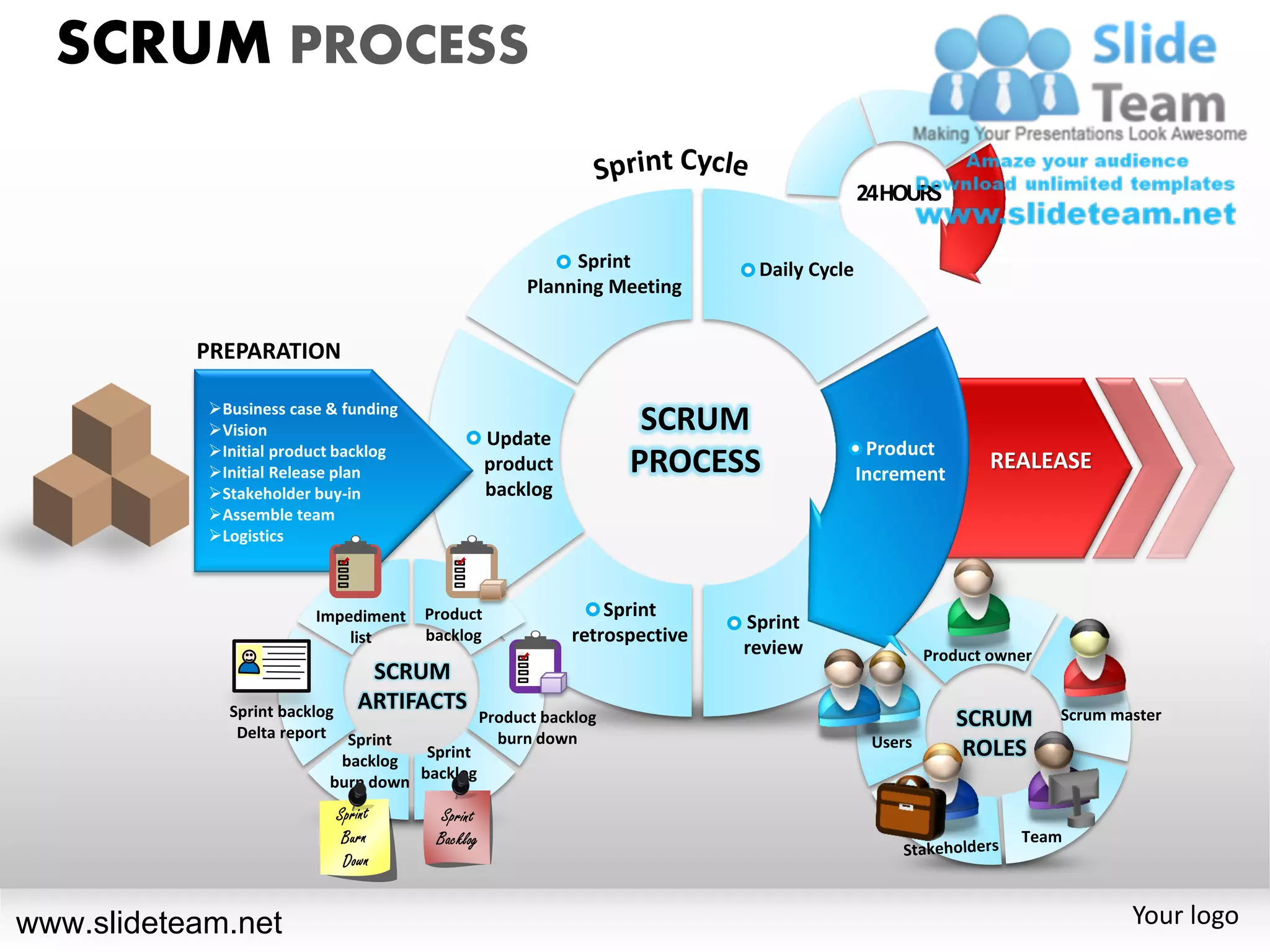 SCRUM PROCESS

                                                                                          24HOURS

                                                          Sprint            Daily Cycle
                                                     Planning Meeting


           PREPARATION

            Business case & funding
            Vision
                                                 Update
                                                                  SCRUM
            Initial product backlog                                                       Product
            Initial Release plan                product         PROCESS                  Increment
                                                                                                          REALEASE
            Stakeholder buy-in                  backlog
            Assemble team
            Logistics



                         Impediment    Product                 Sprint
                                                                           Sprint
                             list      backlog             retrospective
                                                                           review                  Product owner
                               SCRUM
              Sprint backlog  ARTIFACTS                                                                            Scrum master
               Delta report Sprint
                                              Product backlog                                         SCRUM
                                                burn down                                  Users
                             backlog
                                       Sprint                                                          ROLES
                                      backlog
                            burn down


                                                                                                              Team




www.slideteam.net                                                                                                          Your logo
 