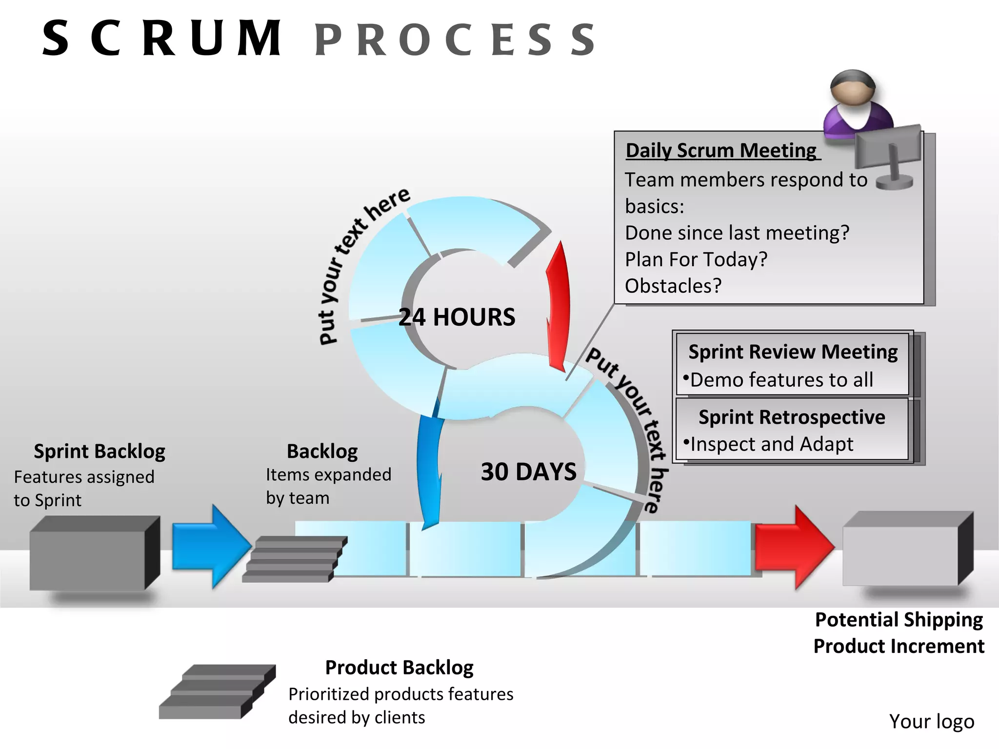 S C RUM PROC ES S

                                                        Daily Scrum Meeting
                                                        Team members respond to
                                                        basics:
                                                        Done since last meeting?
                                                        Plan For Today?
                                                        Obstacles?
                                     24 HOURS
                                                              Sprint Review Meeting
                                                             •Demo features to all
                                                               Sprint Retrospective
  Sprint Backlog      Backlog                                •Inspect and Adapt
Features assigned   Items expanded            30 DAYS
to Sprint           by team




                                                                           Potential Shipping
                                                                           Product Increment
                          Product Backlog
                      Prioritized products features
                      desired by clients                                              Your logo
 