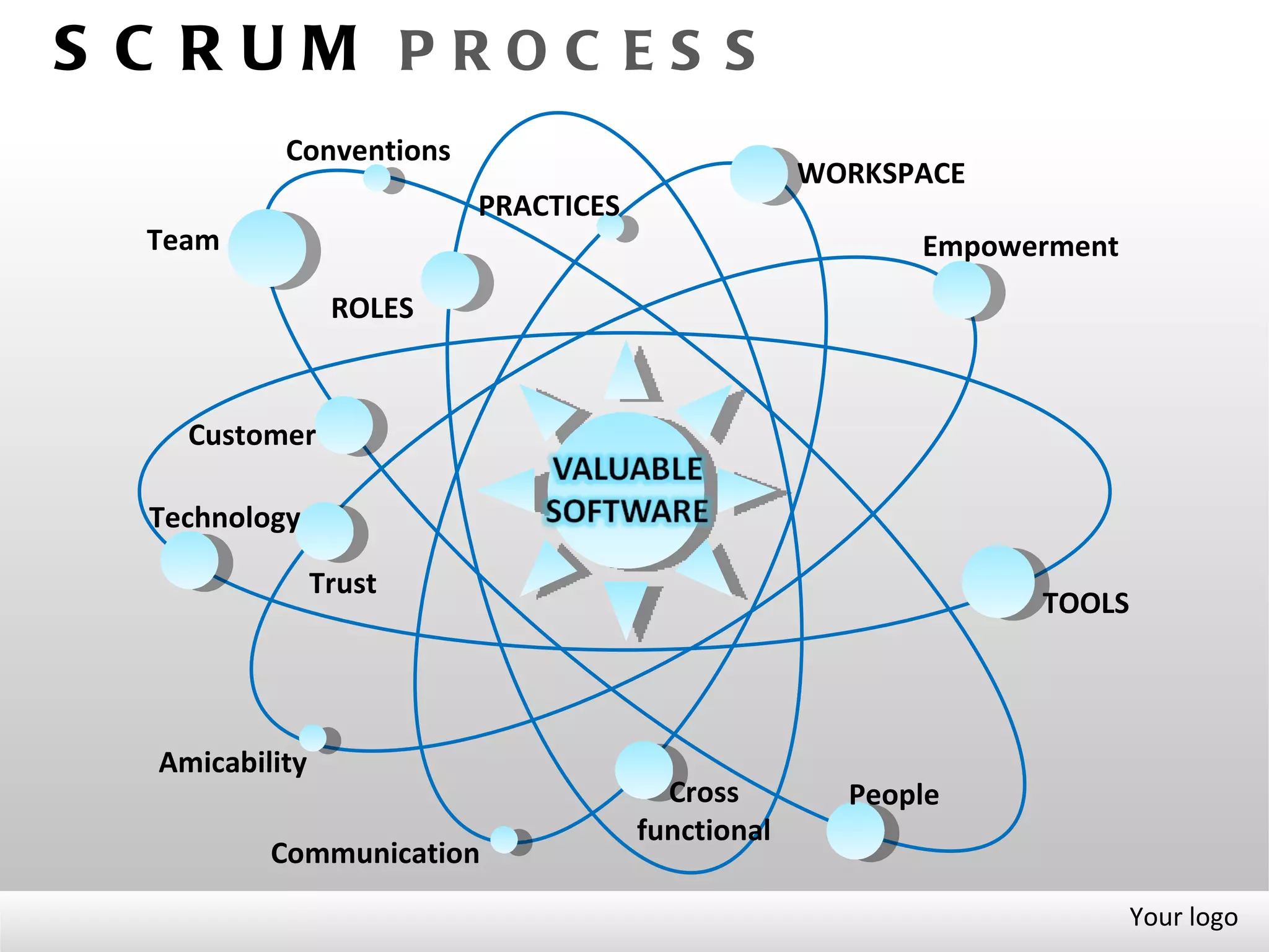 S C RUM PROC ES S
           Conventions
                                                  WORKSPACE
                         PRACTICES
  Team                                                  Empowerment
                 ROLES



    Customer

  Technology

                Trust
                                                              TOOLS




  Amicability
                                       Cross        People
                                     functional
          Communication
                                                                      Your logo
 