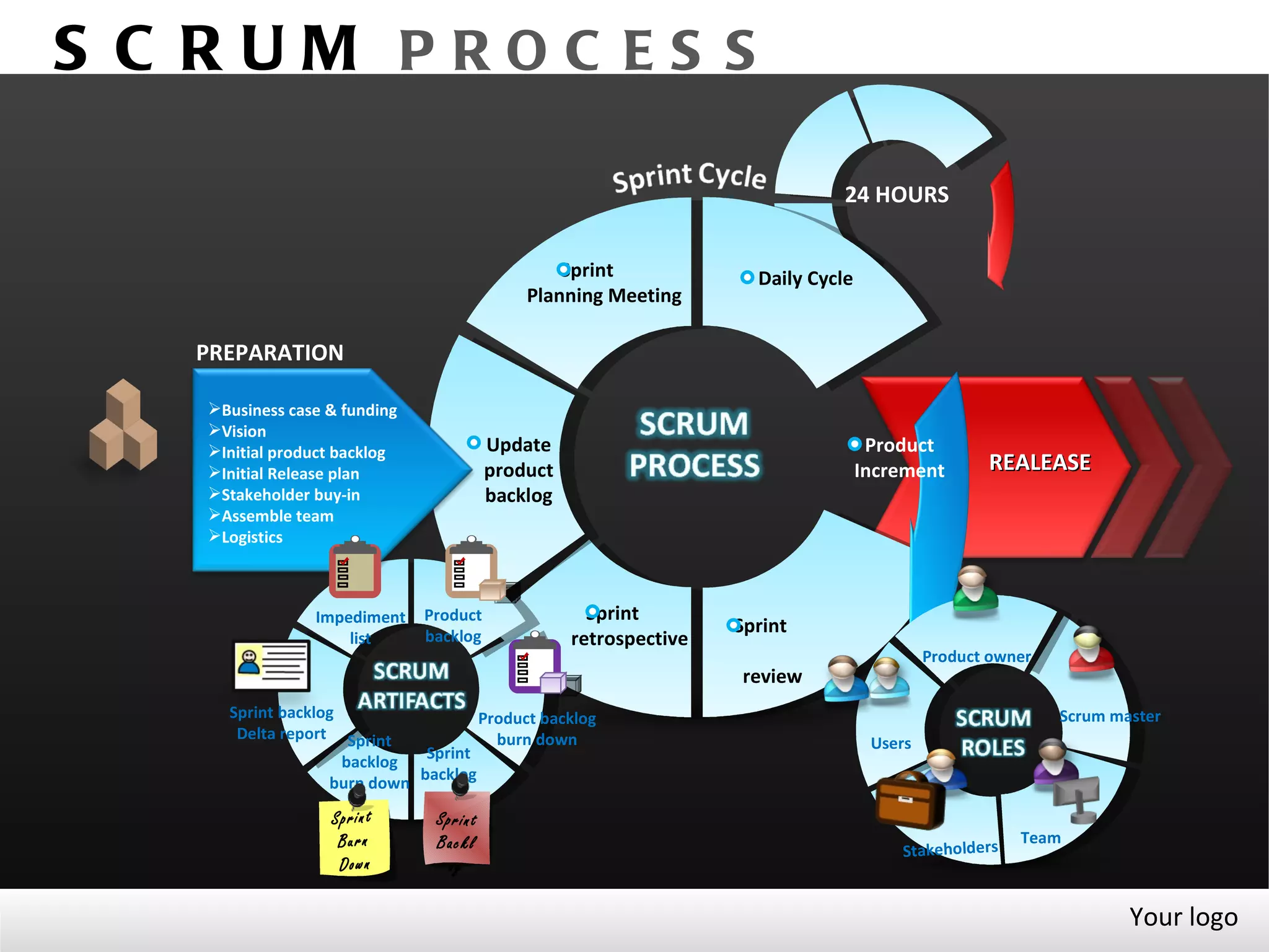 S C RUM PROC ES S

                                                                              24 HOURS


                                                Sprint              Daily Cycle
                                            Planning Meeting

   PREPARATION

   Business case & funding
   Vision
   Initial product backlog             Update                                     Product
   Initial Release plan                product                                   Increment       REALEASE
   Stakeholder buy-in                  backlog
   Assemble team
   Logistics



                Impediment    Product               Sprint
                              backlog
                                                                  Sprint
                    list                          retrospective
                                                                                           Product owner
                                                                  review
     Sprint backlog                 Product backlog                                                        Scrum master
      Delta report Sprint             burn down                                    Users
                             Sprint
                    backlog
                  burn down backlog

                  Sp ri nt     Sprint
                   Bu rn       Backl                                                                  Team
                                                                                      Stakeholders
                   Do wn         og

                                                                                                                   Your logo
 