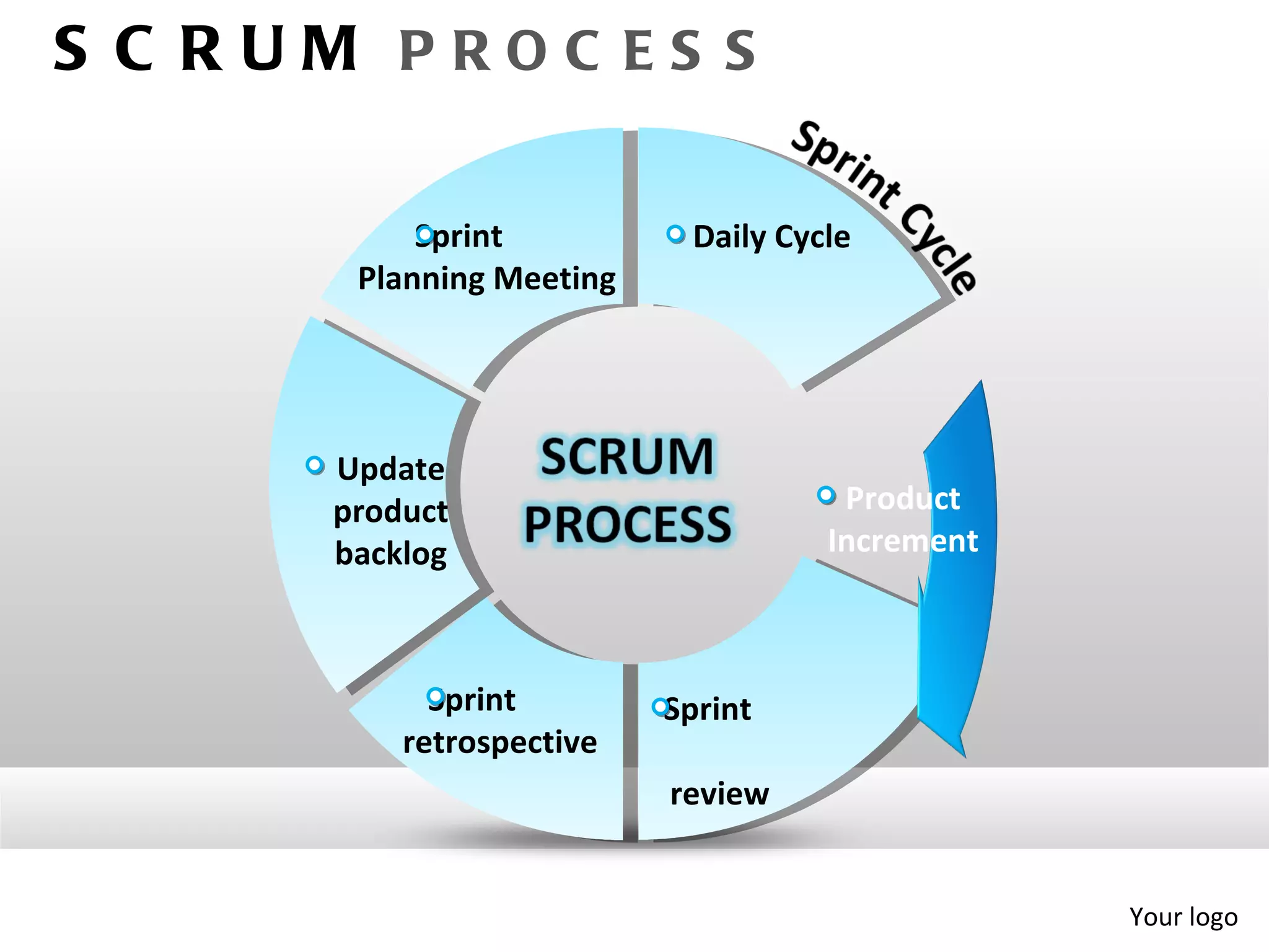 S C RUM PROC ES S

           Sprint          Daily Cycle
       Planning Meeting




      Update
      product                        Product
      backlog                       Increment



            Sprint        Sprint
          retrospective
                          review


                                                Your logo
 