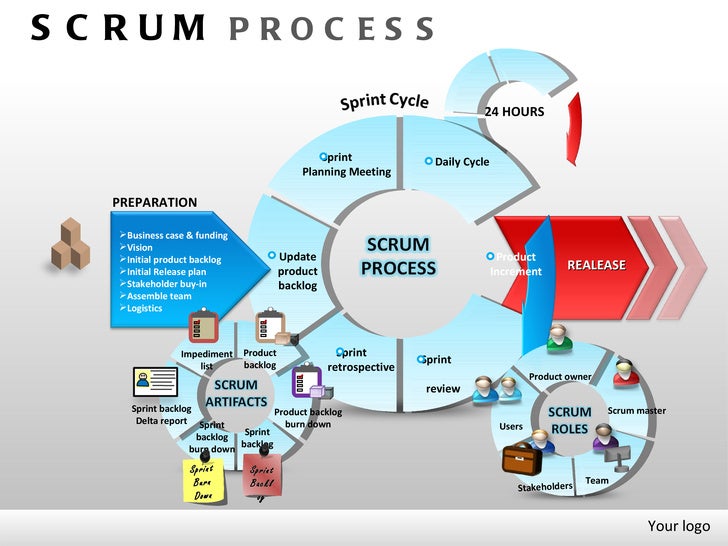 Scrum process powerpoint presentation templates