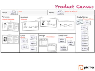 Funcionali dades 
(Product Backlog ) 
MUDANÇA 
Gestão de Produto 
com SCRUM 
Incremento de Produto 
Pot e n c i alm ent e E ntregáve l 
MUDANÇA 
MVP 
FEEDBACK 
FEEDBACK 
Validações de HIPÓTESES CLIENTE/USUÁRIO 
Vision Board 
Product Canvas 
 