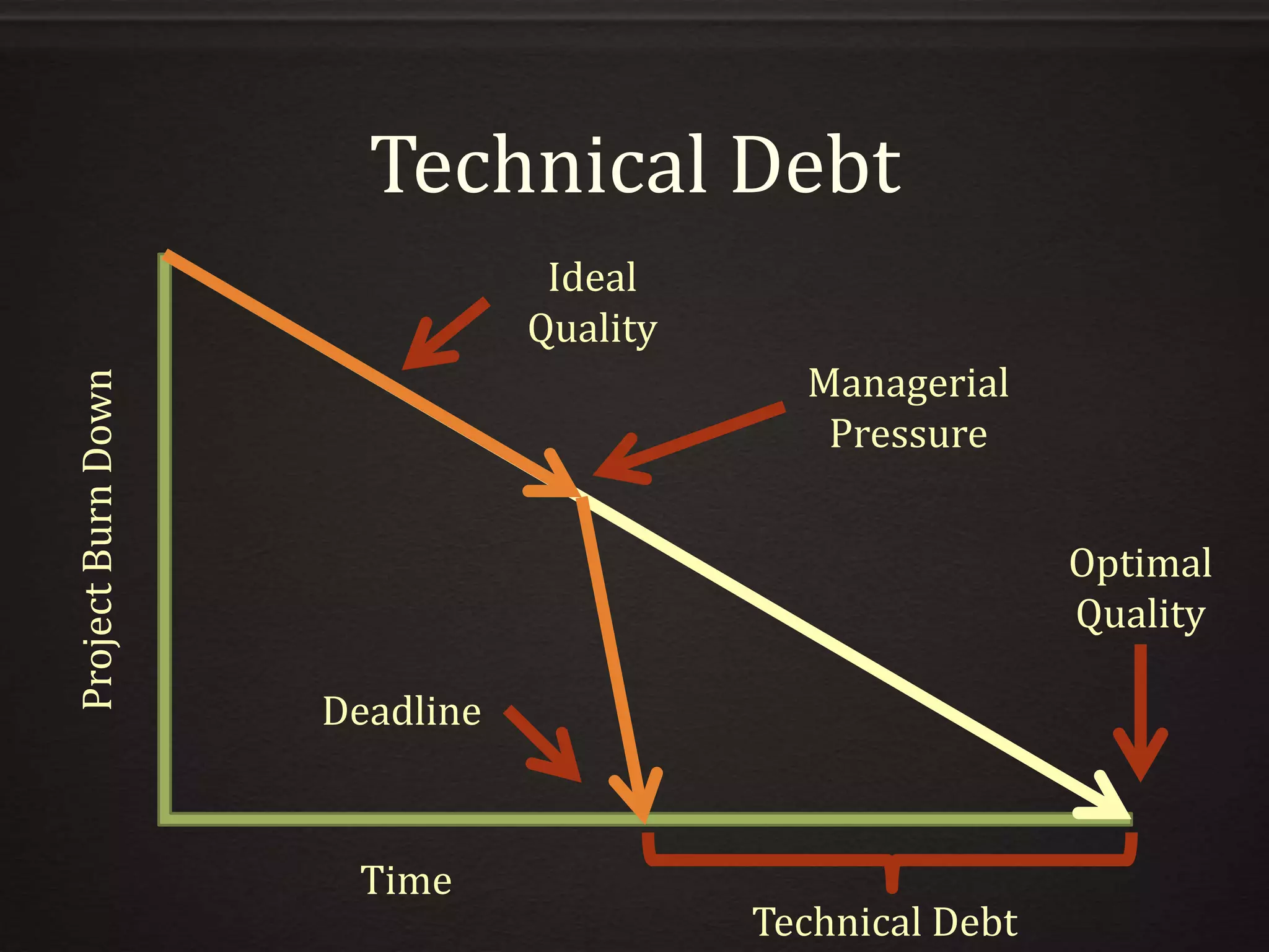 Technical Debt
ProjectBurnDown
Time
Technical Debt
Deadline
Optimal
Quality
Managerial
Pressure
Ideal
Quality
 