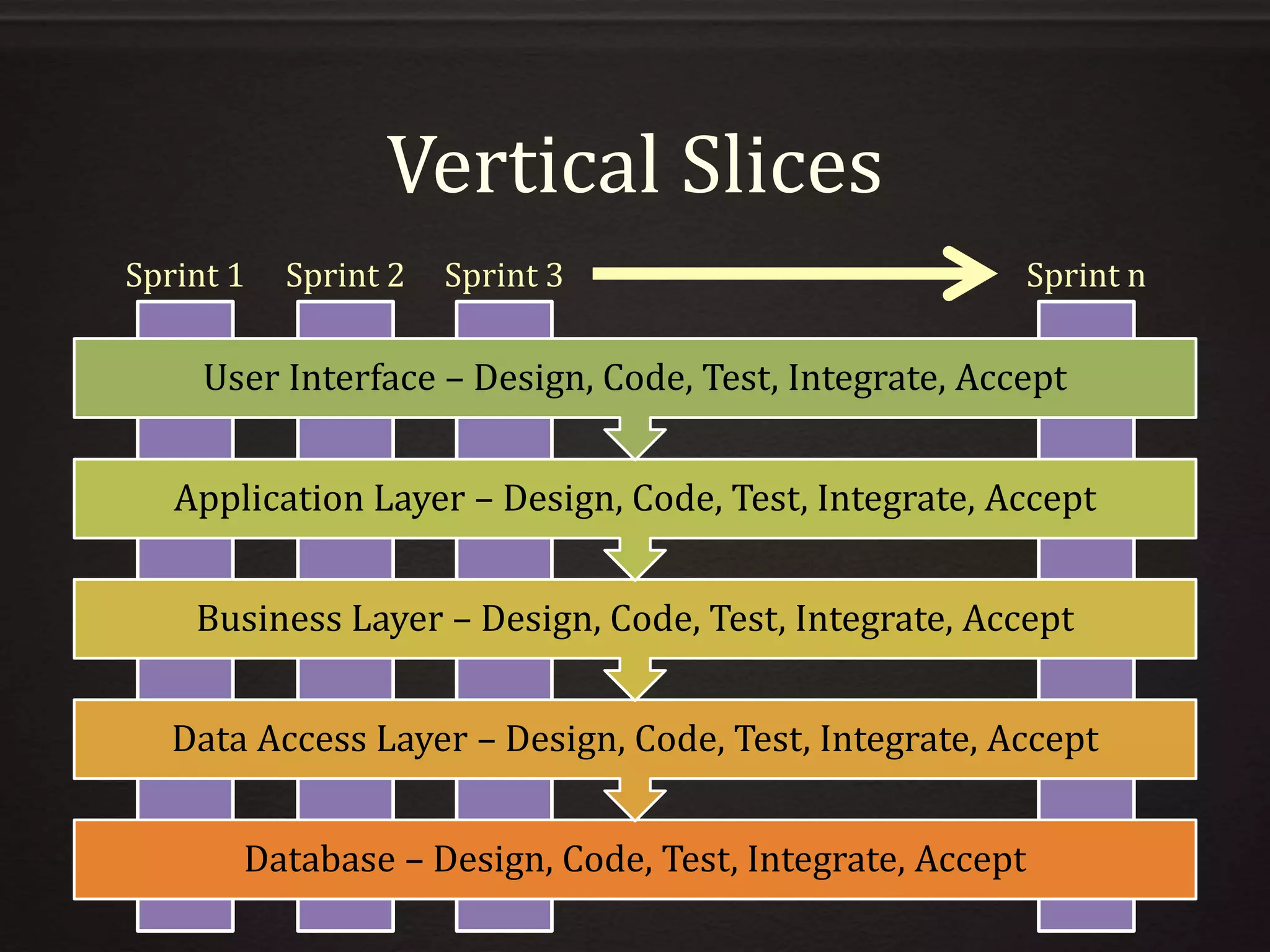 Sprint n
Vertical Slices
Database – Design, Code, Test, Integrate, Accept
Data Access Layer – Design, Code, Test, Integrate, Accept
Business Layer – Design, Code, Test, Integrate, Accept
Application Layer – Design, Code, Test, Integrate, Accept
User Interface – Design, Code, Test, Integrate, Accept
Sprint 1 Sprint 2 Sprint 3
 