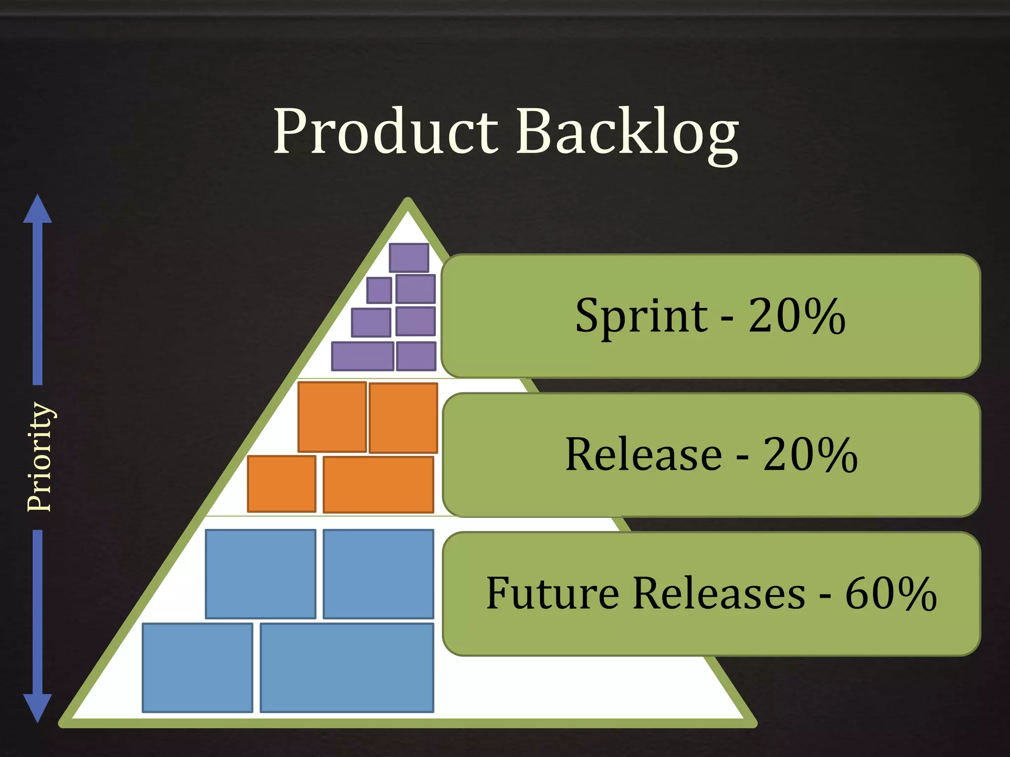 Product Backlog
Sprint - 20%
Release - 20%
Future Releases - 60%
Priority
 