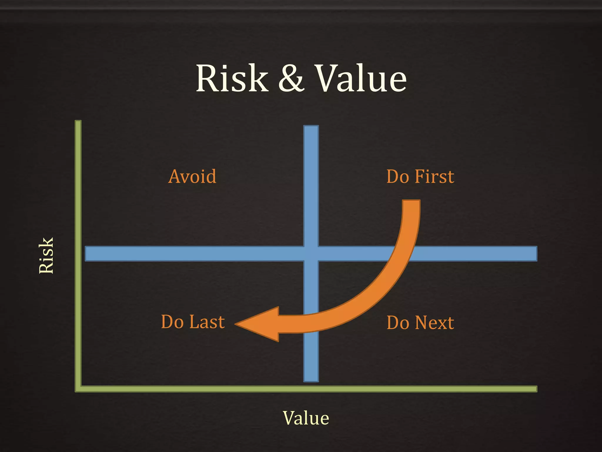 Risk & Value
Risk
Value
Avoid
Do Last Do Next
Do First
 