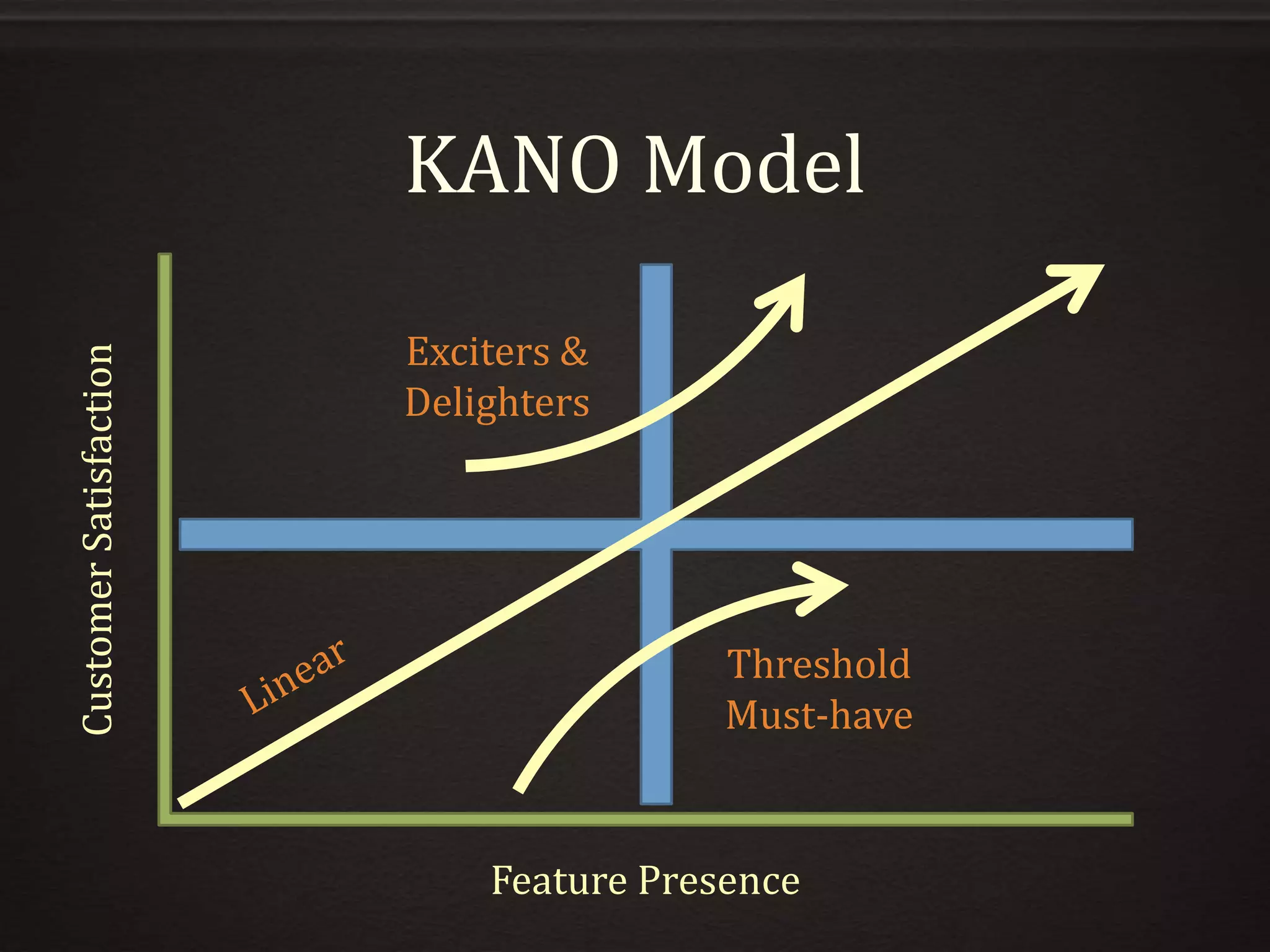 KANO Model
CustomerSatisfaction
Feature Presence
Exciters &
Delighters
Threshold
Must-have
 