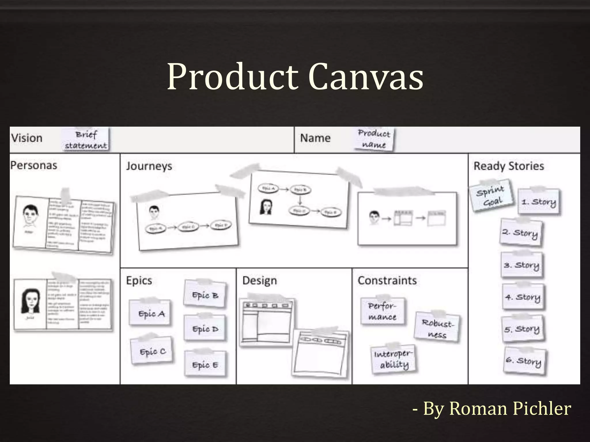 Product Canvas
- By Roman Pichler
 
