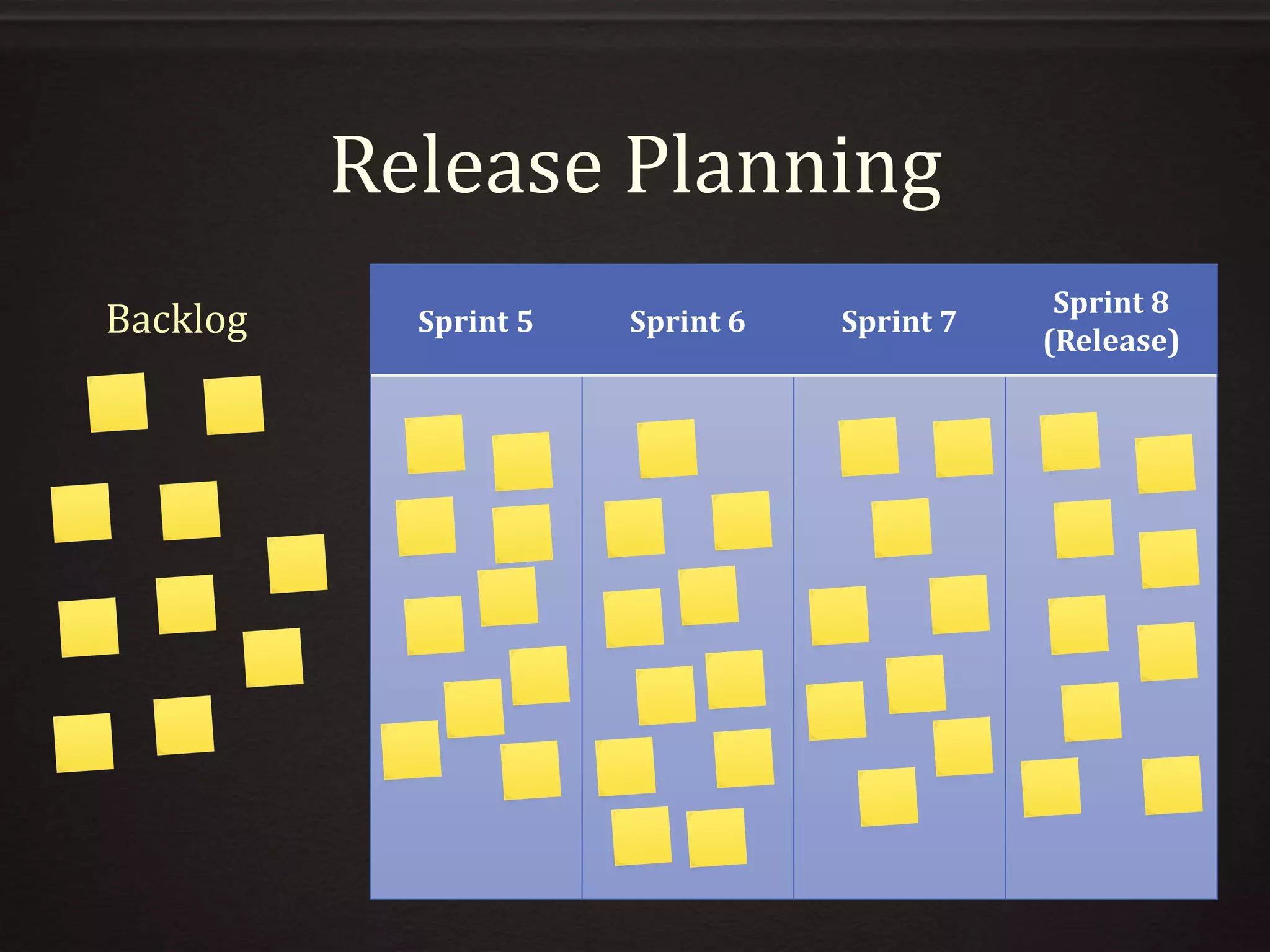 Release Planning
Sprint 5 Sprint 6 Sprint 7
Sprint 8
(Release)
Backlog
 