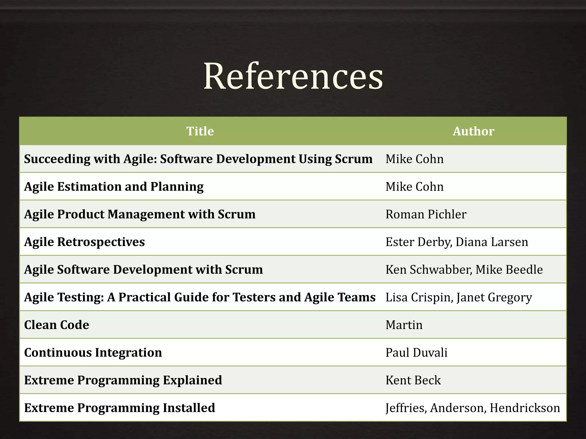 References
Title Author
Succeeding with Agile: Software Development Using Scrum Mike Cohn
Agile Estimation and Planning Mike Cohn
Agile Product Management with Scrum Roman Pichler
Agile Retrospectives Ester Derby, Diana Larsen
Agile Software Development with Scrum Ken Schwabber, Mike Beedle
Agile Testing: A Practical Guide for Testers and Agile Teams Lisa Crispin, Janet Gregory
Clean Code Martin
Continuous Integration Paul Duvali
Extreme Programming Explained Kent Beck
Extreme Programming Installed Jeffries, Anderson, Hendrickson
 