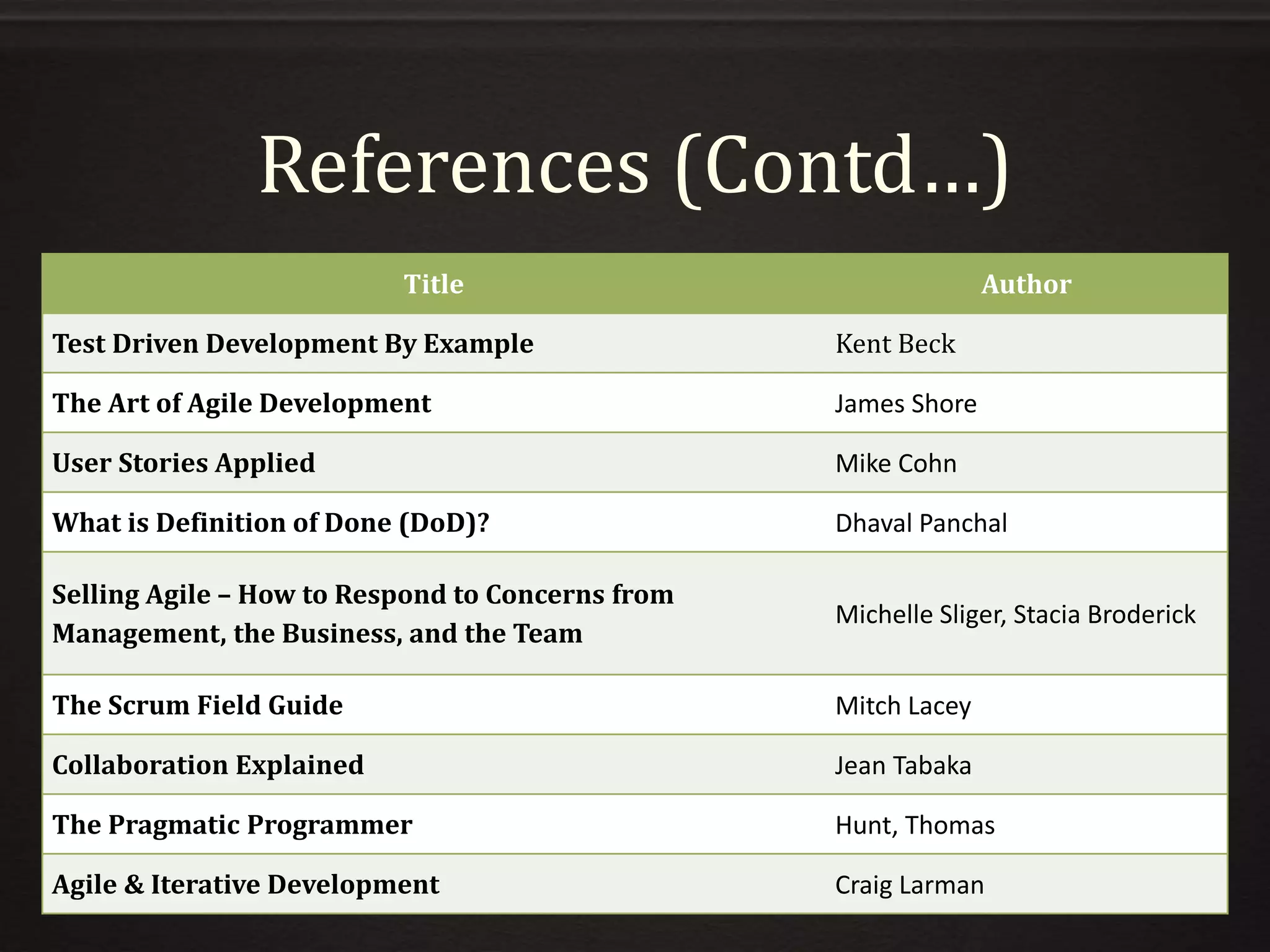 References (Contd…)
Title Author
Test Driven Development By Example Kent Beck
The Art of Agile Development James Shore
User Stories Applied Mike Cohn
What is Definition of Done (DoD)? Dhaval Panchal
Selling Agile – How to Respond to Concerns from
Management, the Business, and the Team
Michelle Sliger, Stacia Broderick
The Scrum Field Guide Mitch Lacey
Collaboration Explained Jean Tabaka
The Pragmatic Programmer Hunt, Thomas
Agile & Iterative Development Craig Larman
 