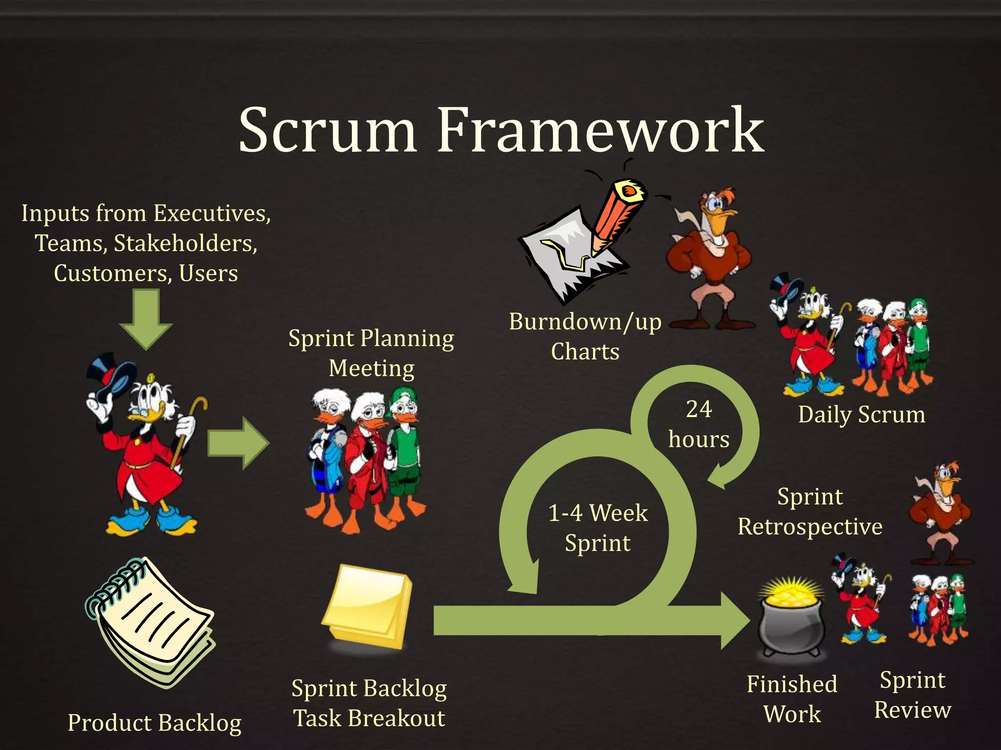 Scrum Framework
Inputs from Executives,
Teams, Stakeholders,
Customers, Users
Product Backlog
Sprint Backlog
Task Breakout
Sprint Planning
Meeting
Burndown/up
Charts
Daily Scrum
1-4 Week
Sprint
24
hours
Finished
Work
Sprint
Review
Sprint
Retrospective
 