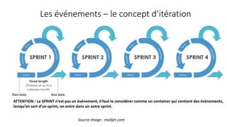 ATTENTION : Le SPRINT n’est pas un événement, il faut le considérer comme un container qui contient des événements,
lorsqu’on sort d’un sprint, on entre dans un autre sprint.
Source image : mailjet.com
Les événements – le concept d’itération
 