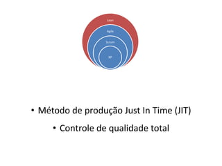 Lean 
Agile 
Scrum 
XP 
• Método de produção Just In Time (JIT) 
• Controle de qualidade total 
 