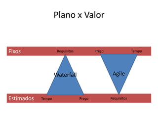 Plano x Valor 
Fixos 
Estimados 
Requisitos Preço Tempo 
Waterfall Agile 
Tempo Preço Requisitos 
 