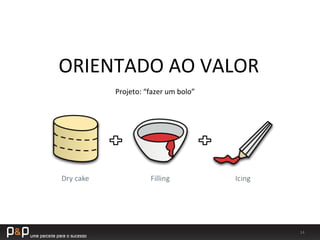 14	
  
Projeto:	
  “fazer	
  um	
  bolo”	
  
ORIENTADO	
  AO	
  VALOR	
  
 