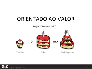 15	
  
Projeto:	
  “fazer	
  um	
  bolo”	
  
ORIENTADO	
  AO	
  VALOR	
  
 
