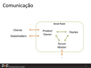 30	
  
Comunicação	
  
Product	
  
Owner	
  
Scrum	
  
Master	
  
Equipa	
  
Cliente	
  
Stakeholders	
  
Scrum	
  Team	
  
…	
  
 