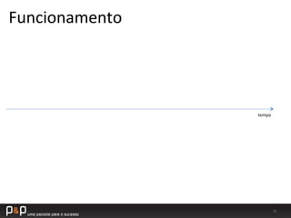 31	
  
Funcionamento	
  
tempo	
  
 