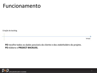 32	
  
tempo	
  
Criação	
  do	
  backlog	
  
PO	
  recolhe	
  todos	
  os	
  dados	
  possíveis	
  do	
  cliente	
  e	
  dos	
  stakeholders	
  do	
  projeto.	
  
PO	
  elabora	
  o	
  PROJECT	
  BACKLOG.	
  
Funcionamento	
  
 