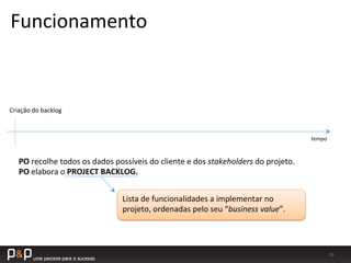 33	
  
tempo	
  
Criação	
  do	
  backlog	
  
PO	
  recolhe	
  todos	
  os	
  dados	
  possíveis	
  do	
  cliente	
  e	
  dos	
  stakeholders	
  do	
  projeto.	
  
PO	
  elabora	
  o	
  PROJECT	
  BACKLOG.	
  
Lista	
  de	
  funcionalidades	
  a	
  implementar	
  no	
  
projeto,	
  ordenadas	
  pelo	
  seu	
  “business	
  value”.	
  
Funcionamento	
  
 