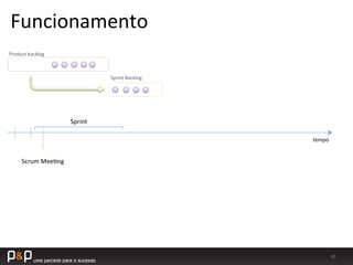 45	
  
tempo	
  
Product	
  backlog	
  
Sprint	
  Backlog	
  
Sprint	
  
Scrum	
  Mee_ng	
  
Funcionamento	
  
 