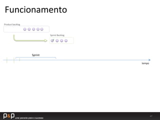 47	
  
tempo	
  
Product	
  backlog	
  
Sprint	
  Backlog	
  
Sprint	
  
Funcionamento	
  
 