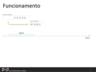 48	
  
tempo	
  
Product	
  backlog	
  
Sprint	
  Backlog	
  
Sprint	
  
Funcionamento	
  
 