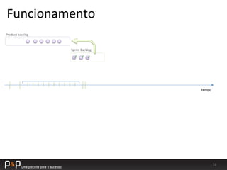 53	
  
tempo	
  
Product	
  backlog	
  
Sprint	
  Backlog	
  
Funcionamento	
  
 