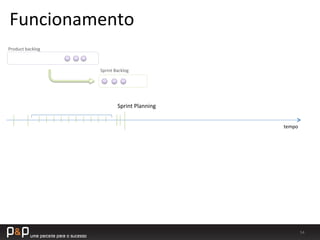 54	
  
tempo	
  
Product	
  backlog	
  
Sprint	
  Backlog	
  	
  
Sprint	
  Planning	
  
Funcionamento	
  
 