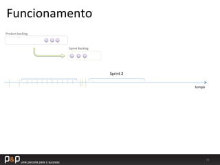 55	
  
tempo	
  
Product	
  backlog	
  
Sprint	
  Backlog	
  	
  
Sprint	
  2	
  
Funcionamento	
  
 